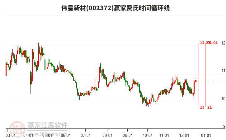 002372偉星新材贏家費氏時間循環(huán)線工具