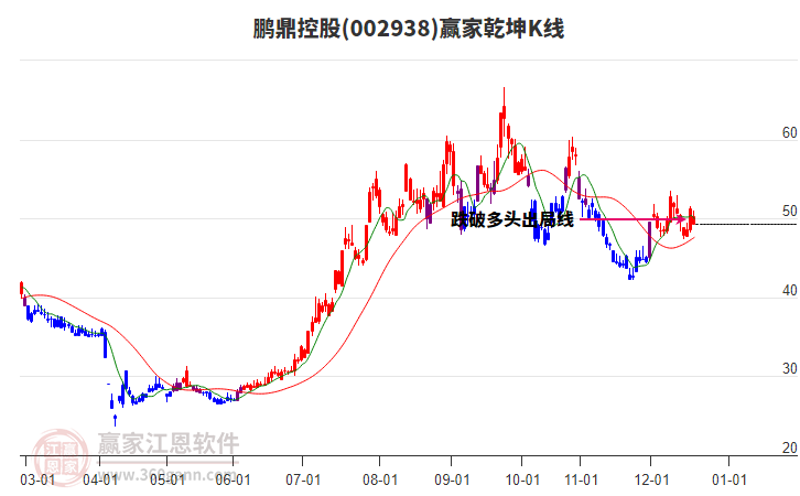 002938鵬鼎控股贏家乾坤K線工具