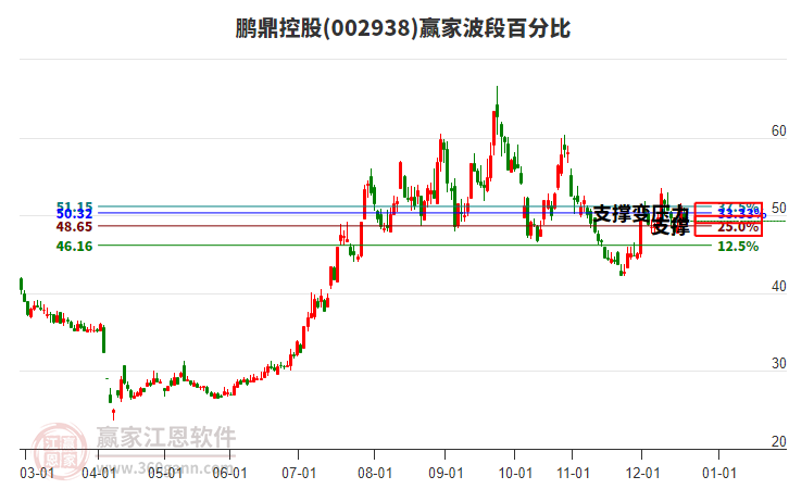 002938鵬鼎控股贏家波段百分比工具