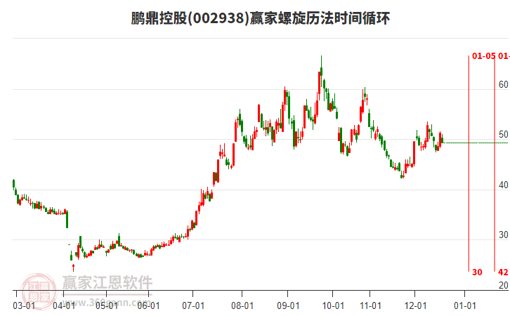 002938鵬鼎控股贏家螺旋歷法時(shí)間循環(huán)工具
