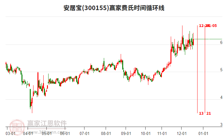 300155安居寶贏家費(fèi)氏時(shí)間循環(huán)線工具