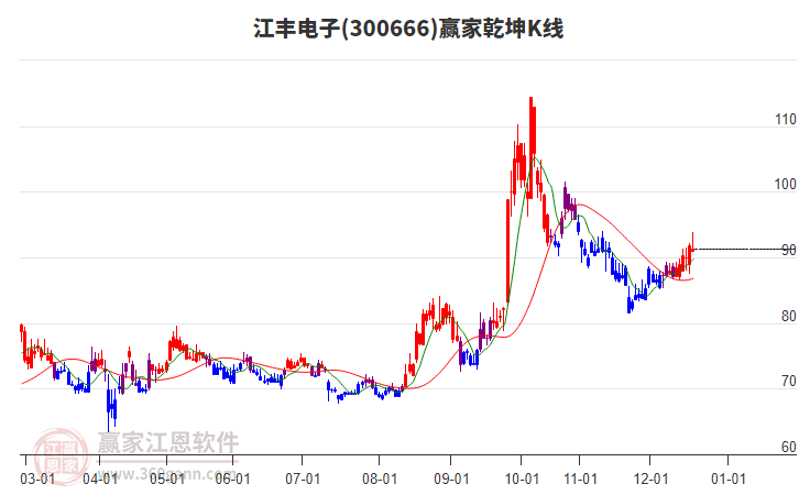 300666江豐電子贏家乾坤K線工具 300666江豐電子贏家乾坤K線工具