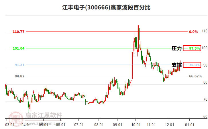 300666江豐電子贏家波段百分比工具 300666江豐電子贏家波段百分比工具