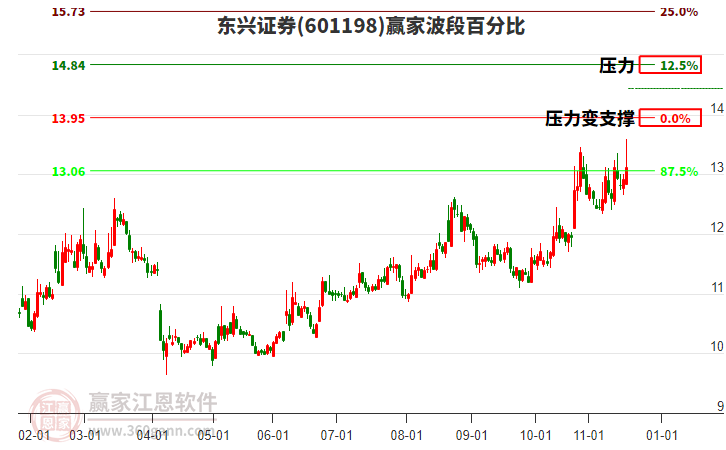 東興證券 東興證券