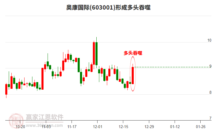 603001奧康國際形成多頭吞噬組合形態(tài) 603001奧康國際形成多頭吞噬組合形態(tài)