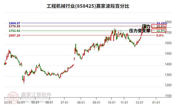 工程機(jī)械行業(yè)波段百分比工具 工程機(jī)械行業(yè)波段百分比工具