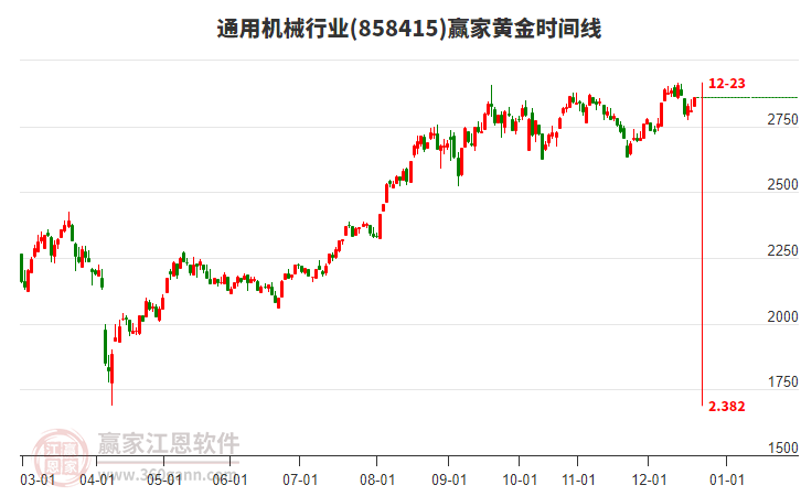 通用機(jī)械行業(yè)板塊黃金時(shí)間周期線工具 通用機(jī)械行業(yè)板塊黃金時(shí)間周期線工具
