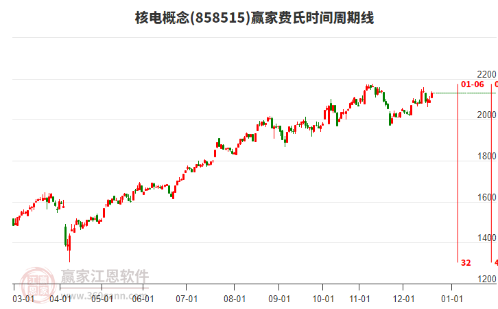 核電概念費氏時間周期線工具