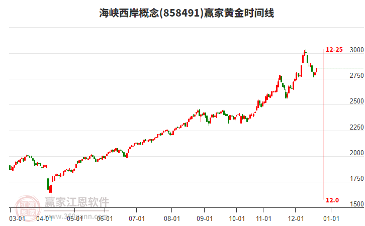 海峽西岸概念板塊黃金時間周期線工具 海峽西岸概念板塊黃金時間周期線工具