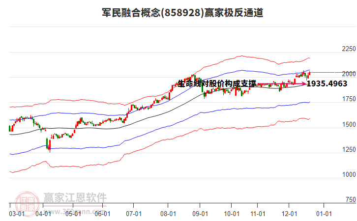 858928軍民融合贏家極反通道工具