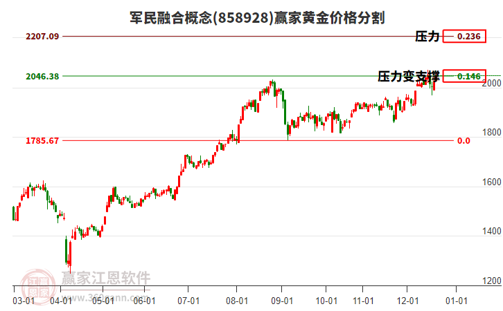 軍民融合概念板塊黃金價(jià)格分割工具