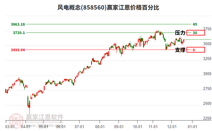 風(fēng)電概念板塊江恩價(jià)格百分比工具 風(fēng)電概念板塊江恩價(jià)格百分比工具
