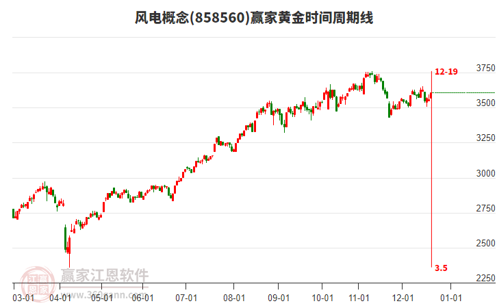 風(fēng)電概念板塊黃金時(shí)間周期線工具 風(fēng)電概念板塊黃金時(shí)間周期線工具