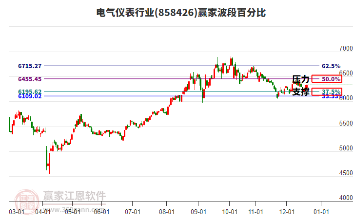 電氣儀表行業(yè)贏家波段百分比工具 電氣儀表行業(yè)贏家波段百分比工具