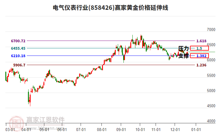 电气仪表行业板块黄金价格延伸线工具