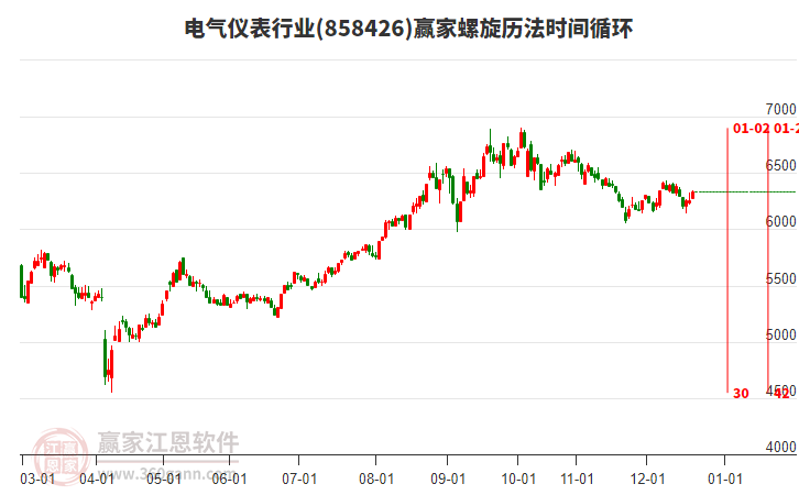 电气仪表行业板块螺旋历法时间循环工具