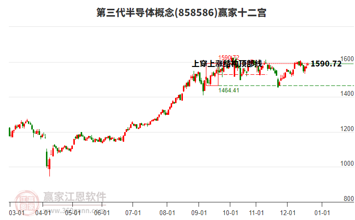 858586第三代半導體贏家十二宮工具