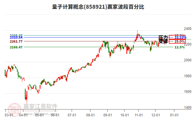 量子计算概念板块波段百分比工具