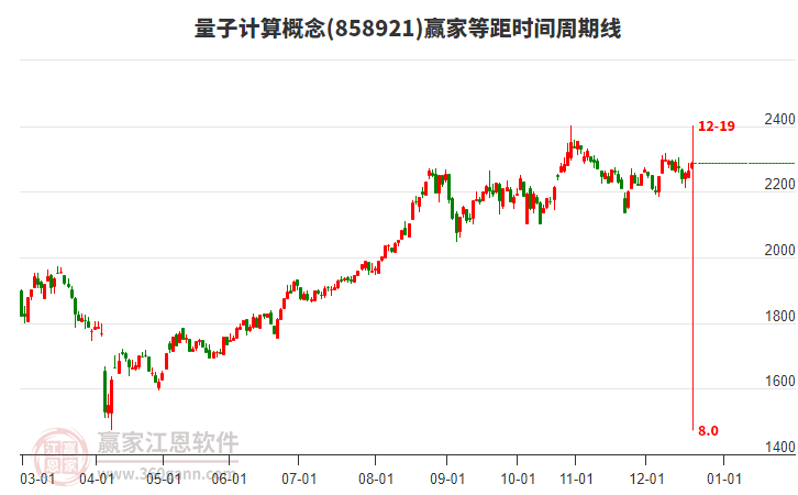 量子计算概念板块等距时间周期线工具