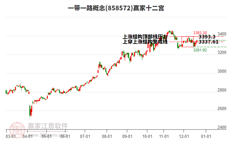 858572一帶一路贏(yíng)家十二宮工具