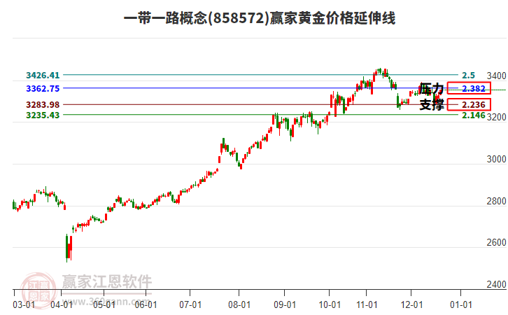 一帶一路概念板塊黃金價(jià)格延伸線(xiàn)工具