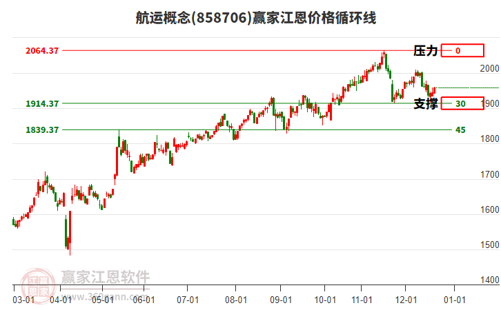 航运概念板块江恩价格循环线工具 航运概念板块江恩价格循环线工具