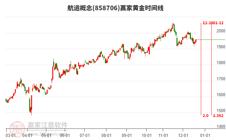航运概念板块黄金时间周期线工具 航运概念板块黄金时间周期线工具