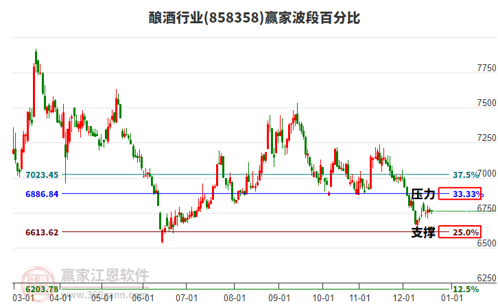 釀酒行業(yè)贏家波段百分比工具