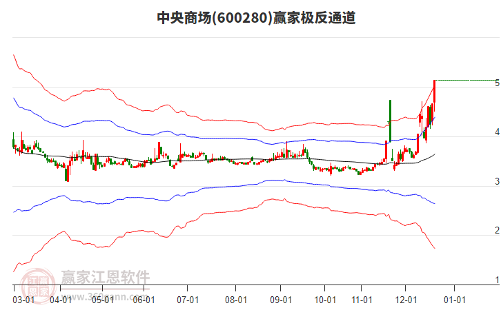 600280中央商場贏家極反通道工具 600280中央商場贏家極反通道工具