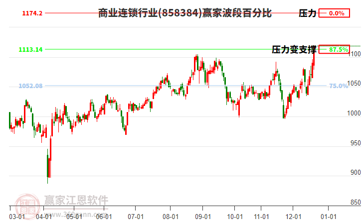 商業(yè)連鎖行業(yè)贏家波段百分比工具 商業(yè)連鎖行業(yè)贏家波段百分比工具
