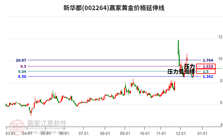 002264新華都黃金價格延伸線工具