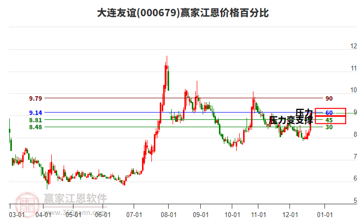 000679大連友誼江恩價格百分比工具 000679大連友誼江恩價格百分比工具
