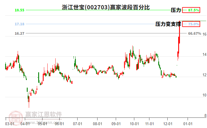 002703浙江世寶波段百分比工具