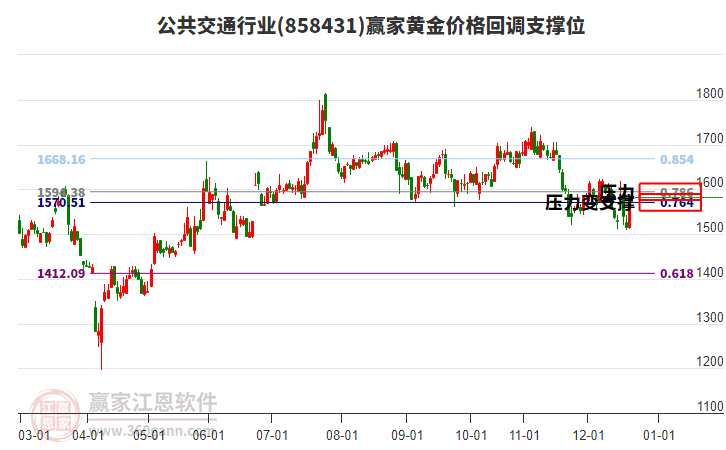 公共交通行業(yè)黃金價(jià)格回調(diào)支撐位工具 公共交通行業(yè)黃金價(jià)格回調(diào)支撐位工具