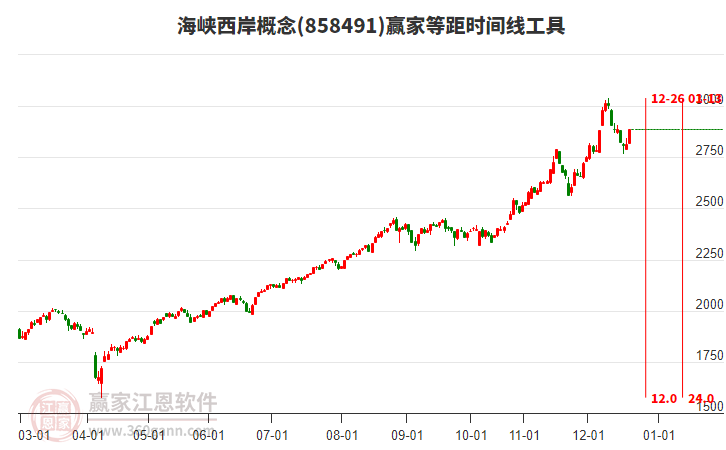 海峽西岸概念等距時(shí)間周期線工具