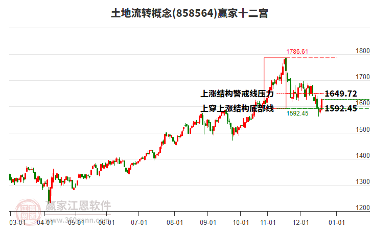 858564土地流轉(zhuǎn)贏家十二宮工具