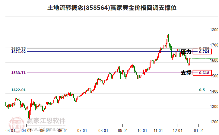 土地流轉(zhuǎn)概念黃金價(jià)格回調(diào)支撐位工具