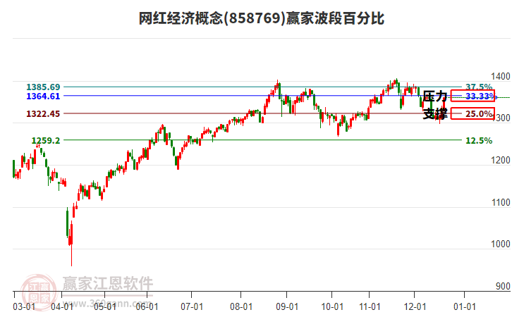 網(wǎng)紅經(jīng)濟概念贏家波段百分比工具 網(wǎng)紅經(jīng)濟概念贏家波段百分比工具