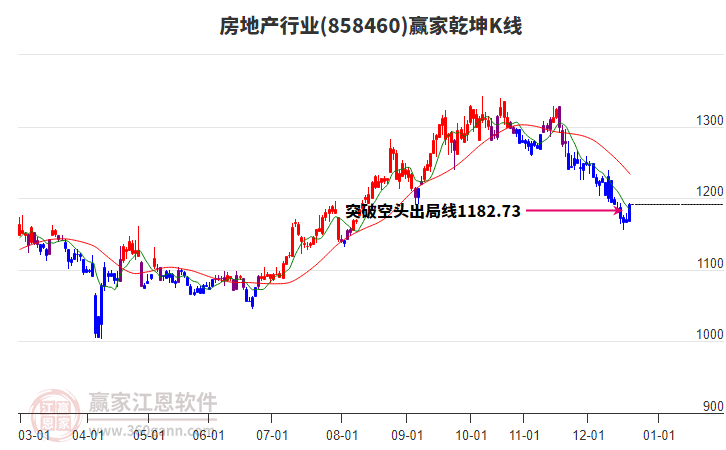 858460房地产赢家乾坤K线工具 858460房地产赢家乾坤K线工具