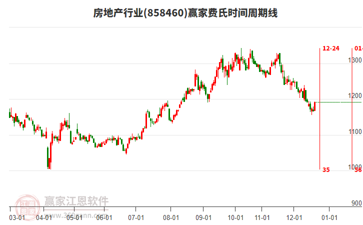 房地产行业赢家费氏时间周期线工具 房地产行业赢家费氏时间周期线工具
