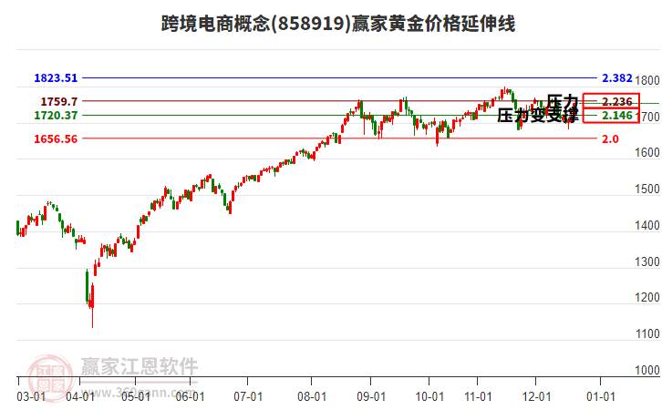 跨境電商概念黃金價格延伸線工具 跨境電商概念黃金價格延伸線工具