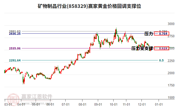 礦物制品行業(yè)黃金價(jià)格回調(diào)支撐位工具