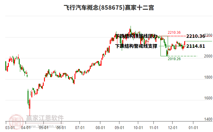 858675飛行汽車贏家十二宮工具