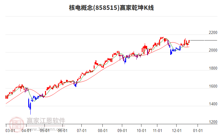 858515核電贏家乾坤K線工具