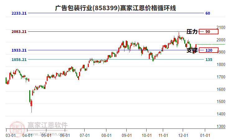 廣告包裝行業(yè)江恩價格循環(huán)線工具