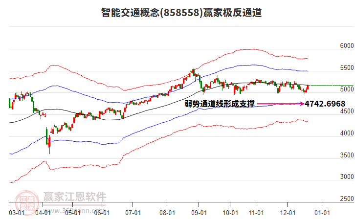 858558智能交通贏家極反通道工具