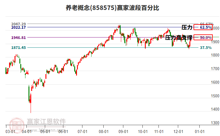 養(yǎng)老概念贏家波段百分比工具