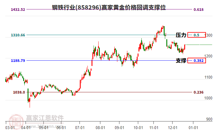 鋼鐵行業(yè)黃金價(jià)格回調(diào)支撐位工具