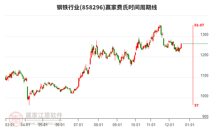 鋼鐵行業(yè)費(fèi)氏時(shí)間周期線工具