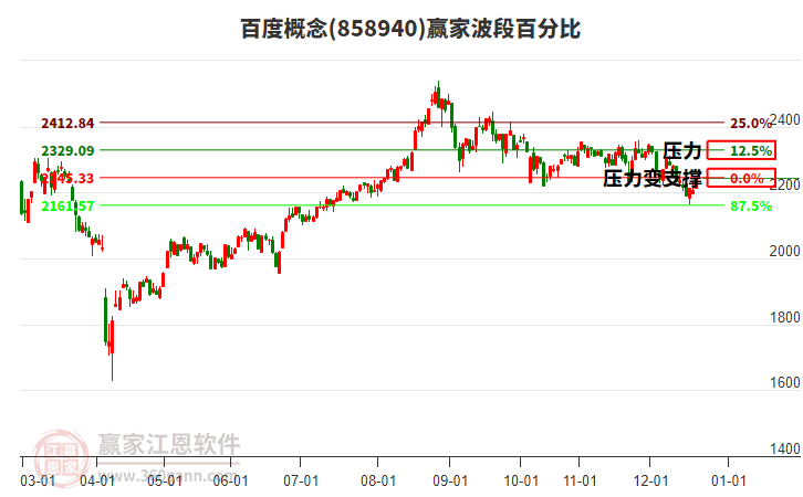 百度概念贏家波段百分比工具
